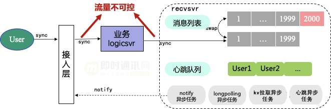 微信团队分享：微信直播聊天室单房间1500万在线的消息架构演进之路_26.png