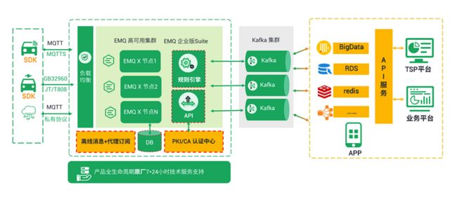 车联网架构1