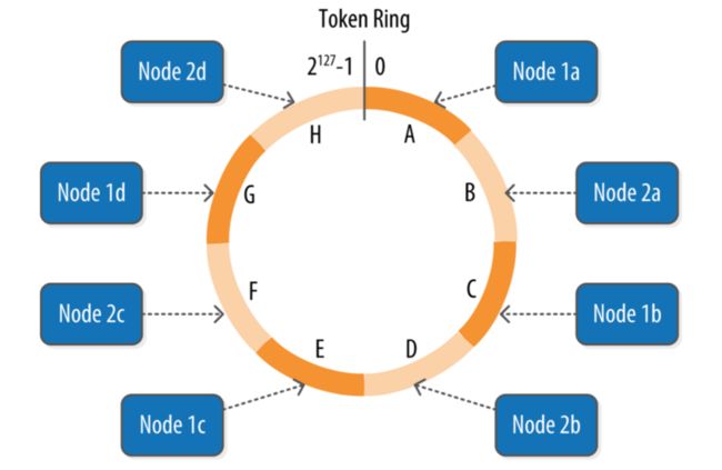 ring in datacenter