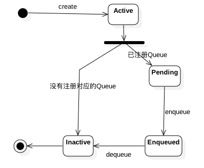 状态转移图