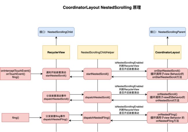 CoordinatorLayout NestedScrolling原理.png