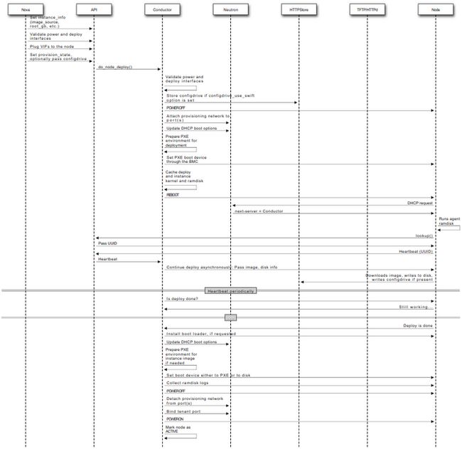 OpenStack Ironic时序图（来源于OpenStack官网）