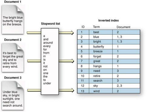 revert-index