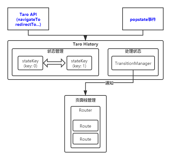 taro-router-layer