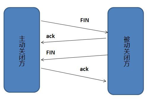 TCP四次挥手