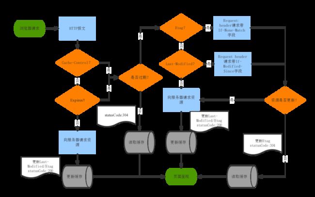 http-cache流程图