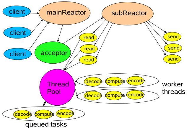 两种高效的服务器设计模型：Reactor和Proactor模型