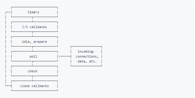 node-eventloop-6phase