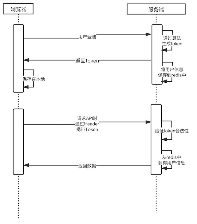 token时序图