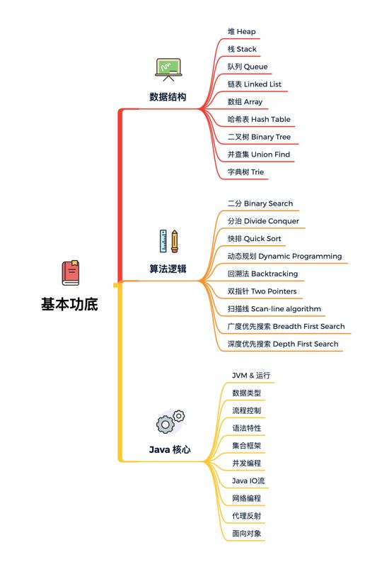 图 16-1 基本功底