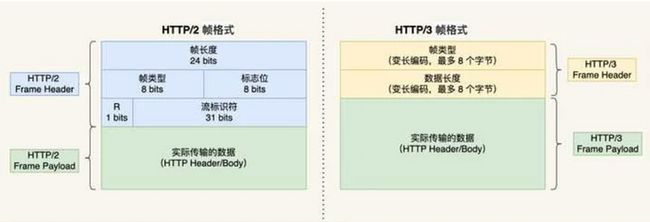 帧格式变化