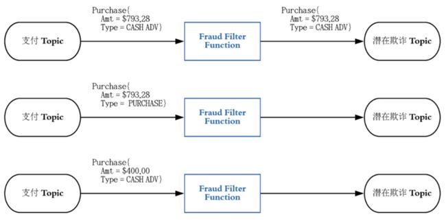 图 2 Filtering Function 示例