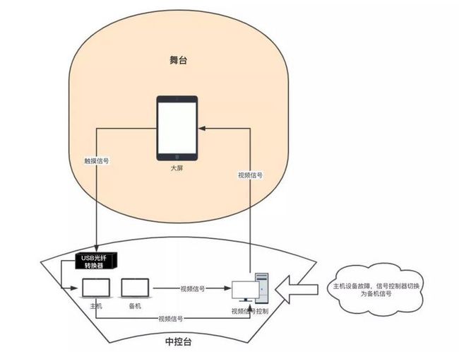 大屏交互示意图