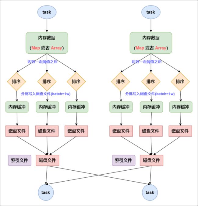 普通运行机制的SortShuffleManager工作原理