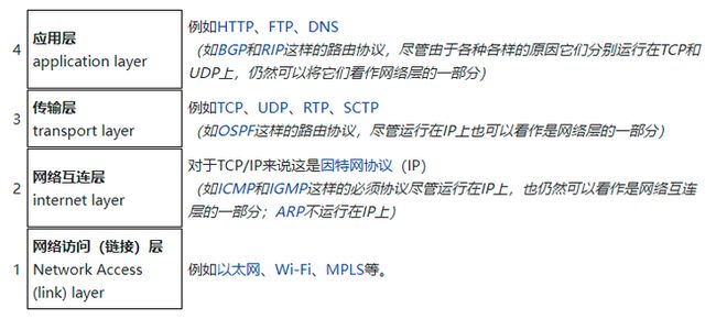 TCP/IP 网络分层模型