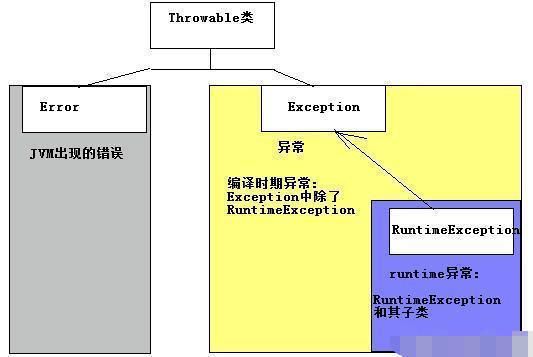 Java中的异常分类体系