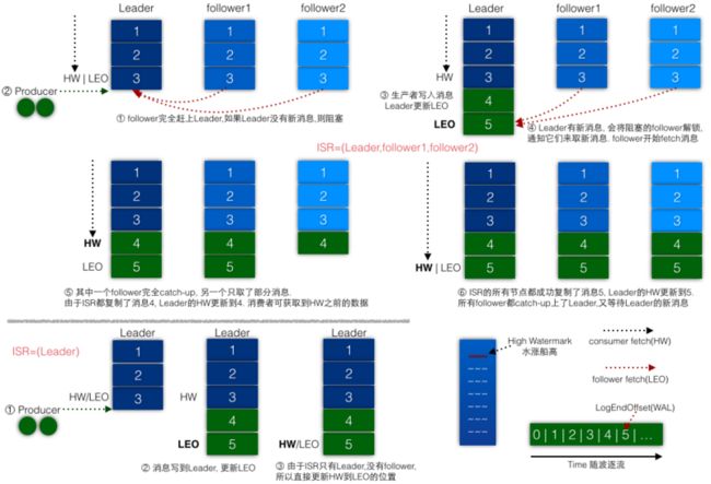 ISR以及HW和LEO的流转过程