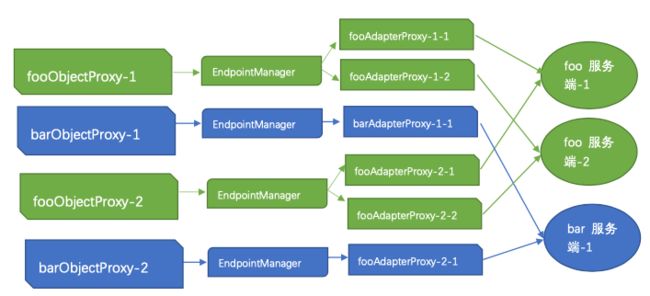 图（1-4）ObjectProxy与AdapterProxy的关系