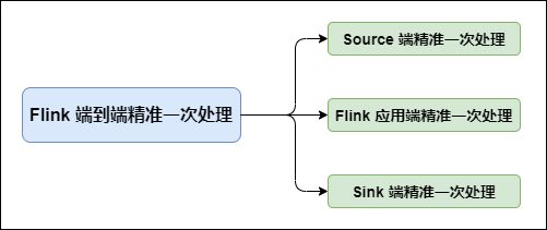 Flink 端到端精准一次处理