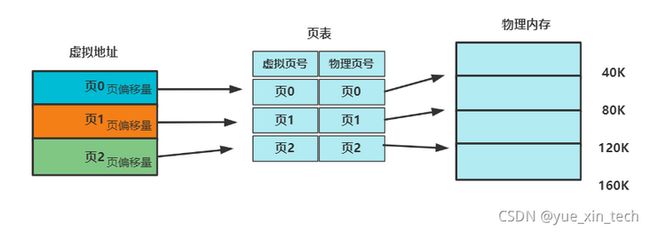 分页管理