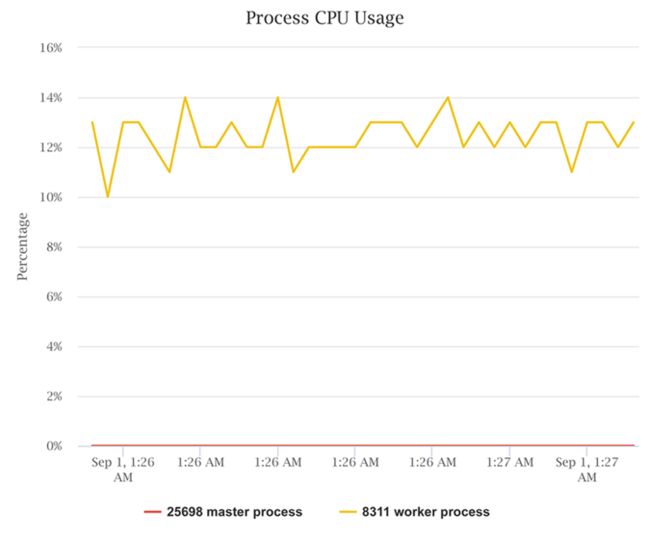 不采样时进程的 CPU 使用量