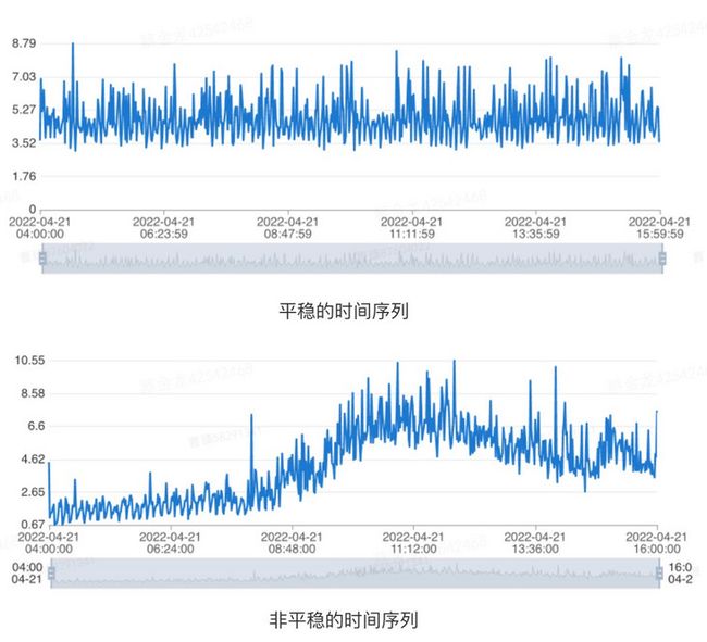 图4 数据平稳示意