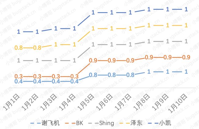 图 18-3 安排资源投入