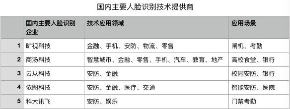 国内主要人脸识别技术提供商