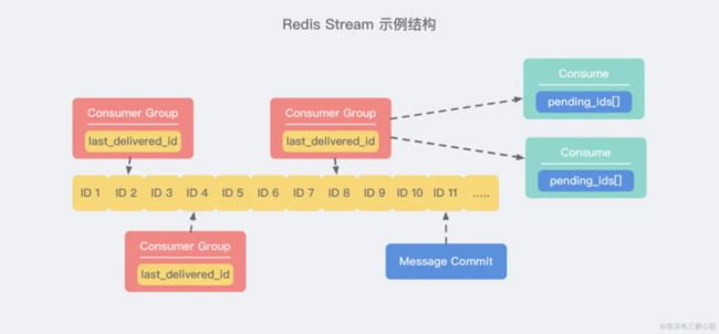 Redis Stream 示例结构