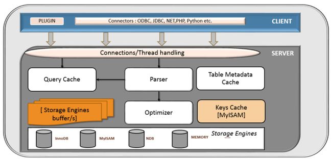 mysql_logical_arch