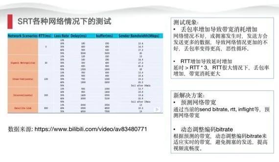 新一代直播传输协议SRT