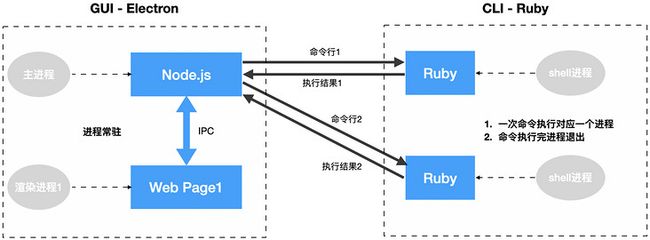 基于 Electron 的 GUI 和基于 Ruby 的 CLI 的调用模型