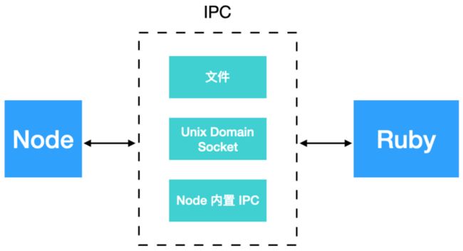 3 种通信方式示意图