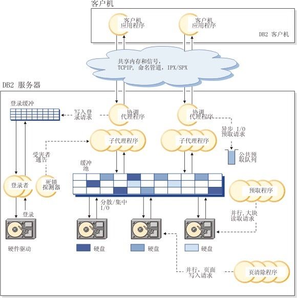 此图显示客户机连接和数据库服务器组件