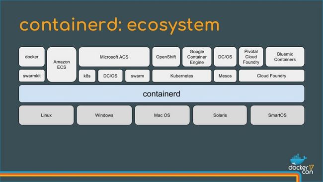 来源https://www.slideshare.net/Docker/leveraging-the-power-of-containerd-events-evan-hazlett