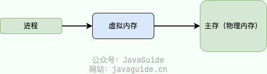 虚拟内存作为进程访问主存的桥梁