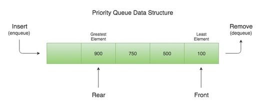 Priority Queue