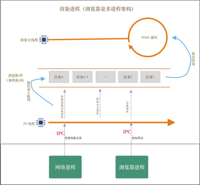 单线程模型+跨进程任务