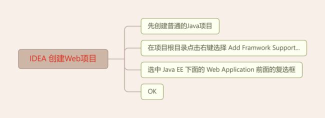 IDEA中创建JavaWeb项目