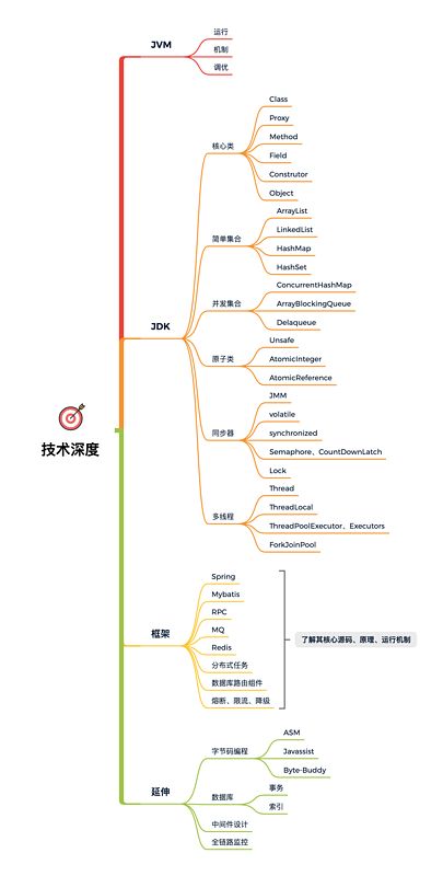 图 16-3 技术深度