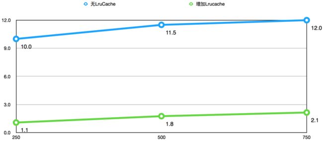 引入LruCache前后平均耗时