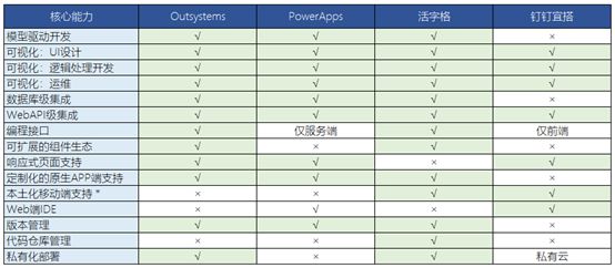 国内外典型低代码开发平台对比