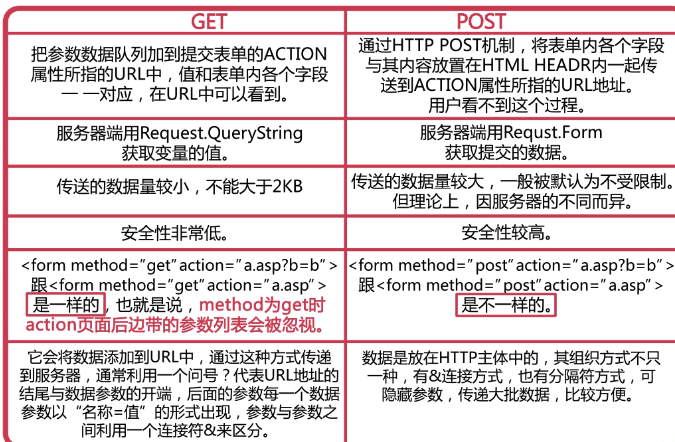 get和post