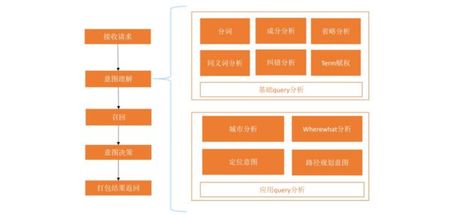 query分析流程