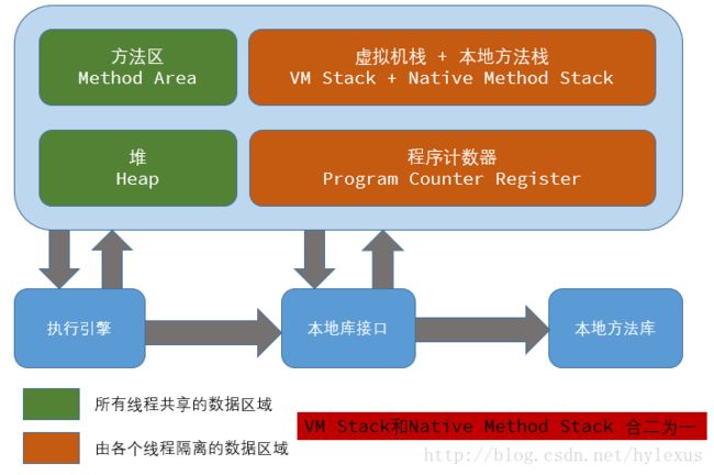 JVM内存模型-虚拟机栈和本地方法栈合二为一