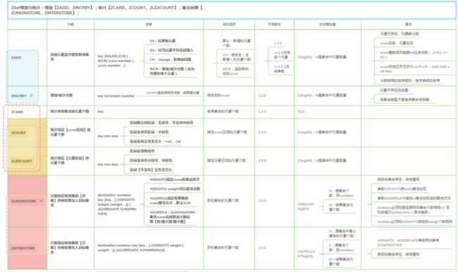 Redis-ZSet增加与统计元素操作