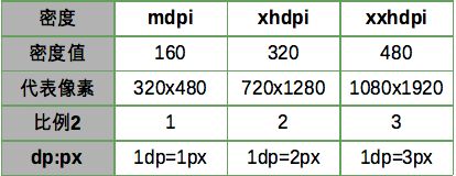 设计下的px与dp关系