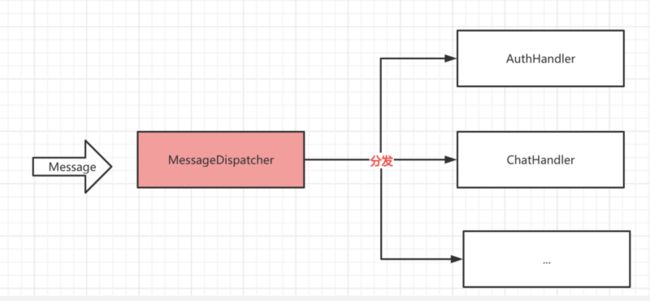消息分发