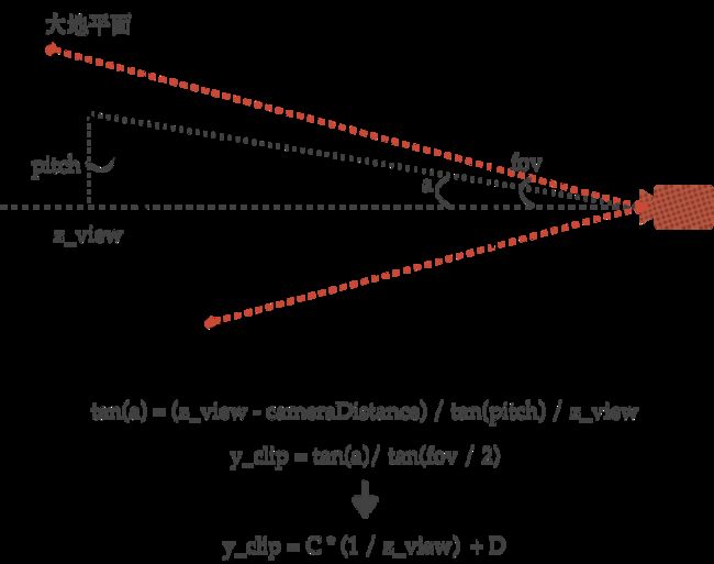 y_clip与z_view关系推导