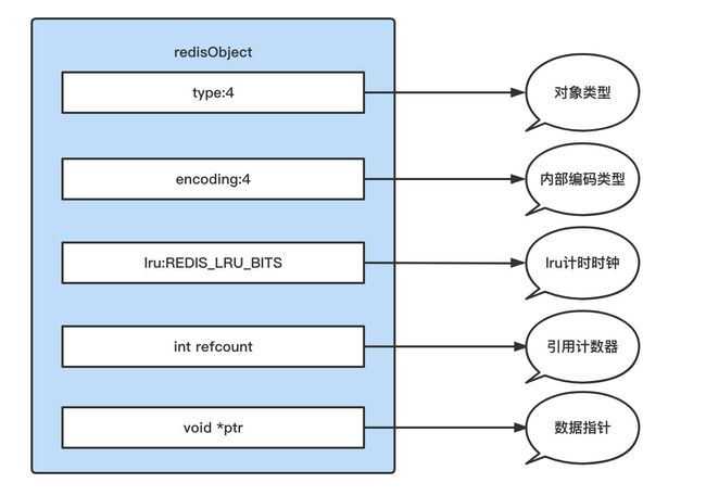 redisObject内部结构